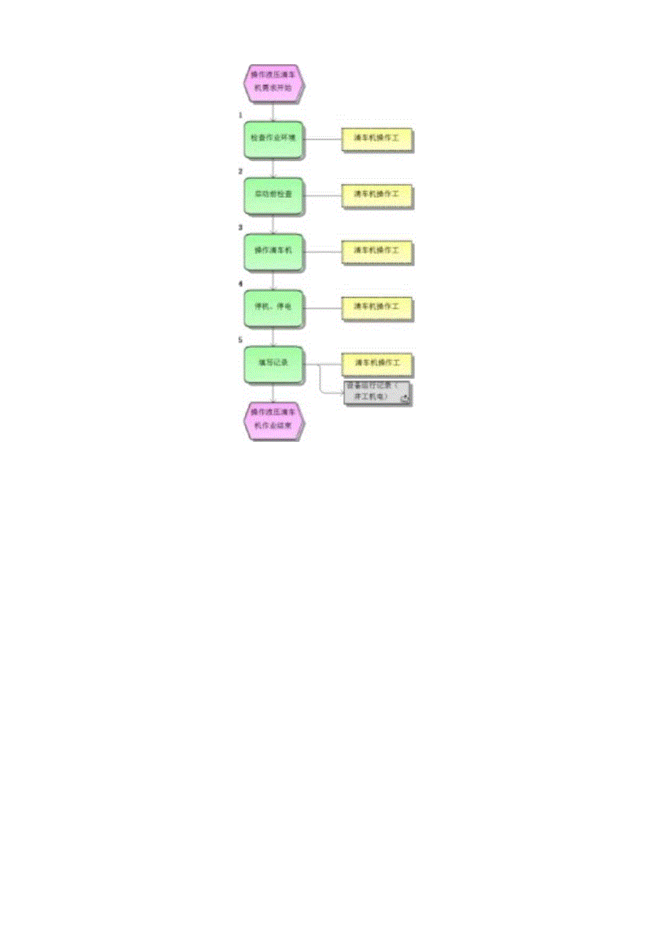 其他运输设备操作标准作业流程.docx_第3页