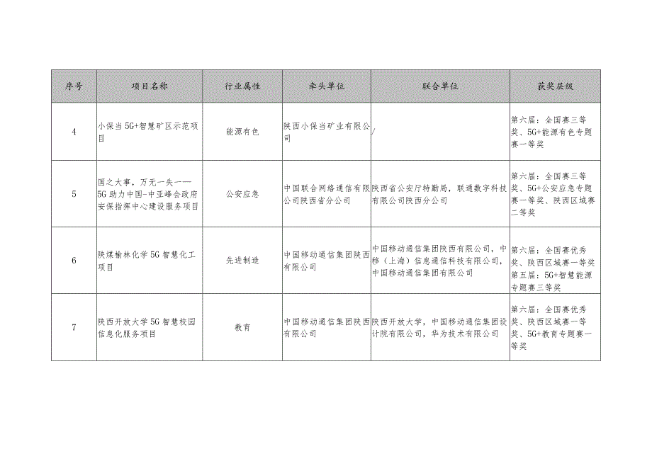 陕西省5G融合应用标杆示范项目.docx_第2页