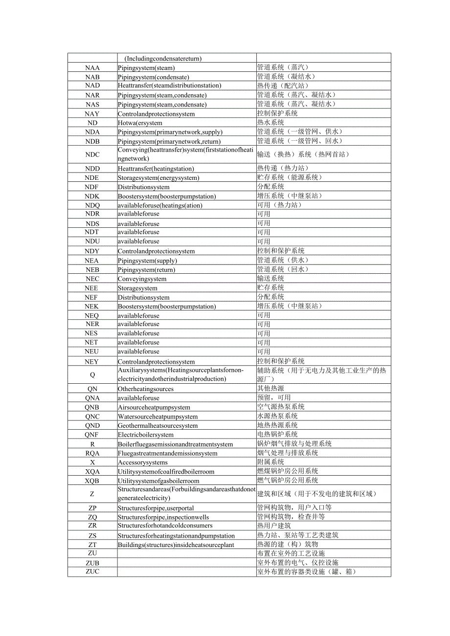 城镇供热系统建（构）筑物分、设备（部件）分类索引表.docx_第2页