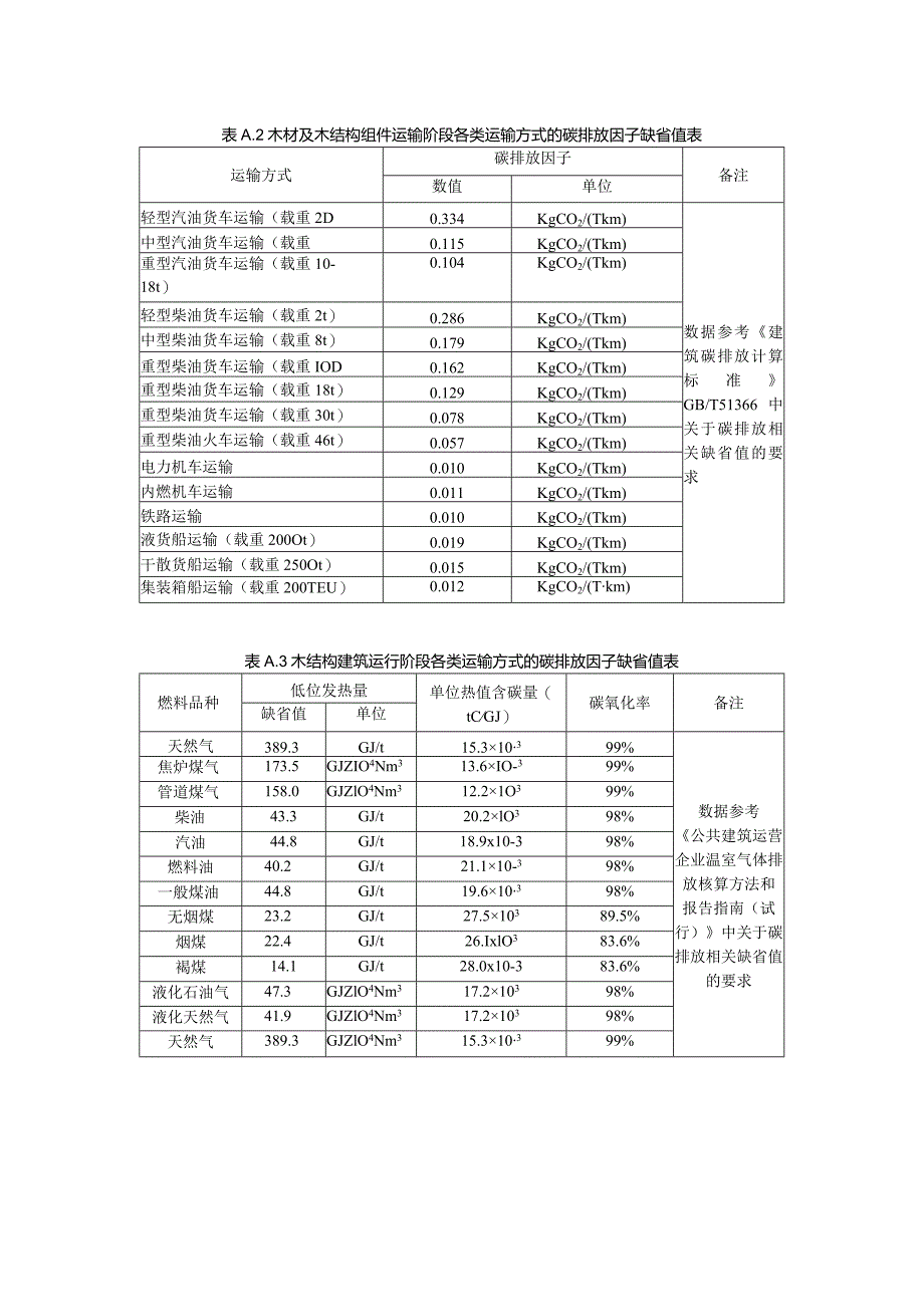 中国能源碳排放相关缺省值、进口木材产品碳排放因子、木结构建筑全生命期碳审定数据质量评估表、参考项目清单.docx_第2页