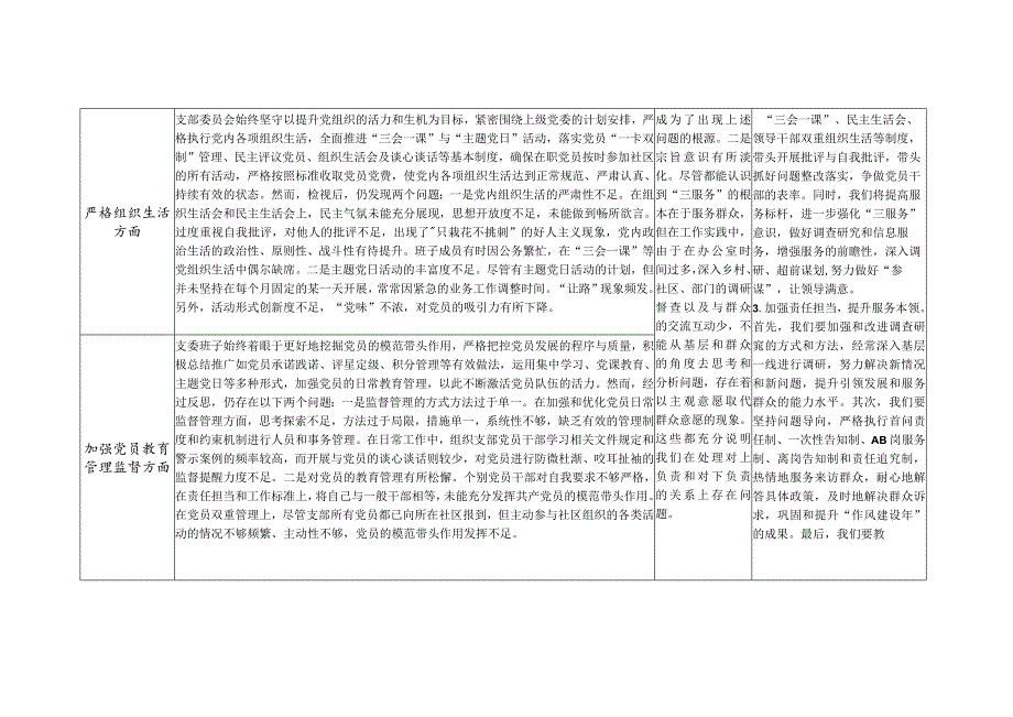 支委班子围绕组织开展专题教育、执行上级组织决定、严格组织生活、加强党员教育管理监督、联系服务群众、抓好自身建设六个方面存在问题整改清单台账.docx_第2页