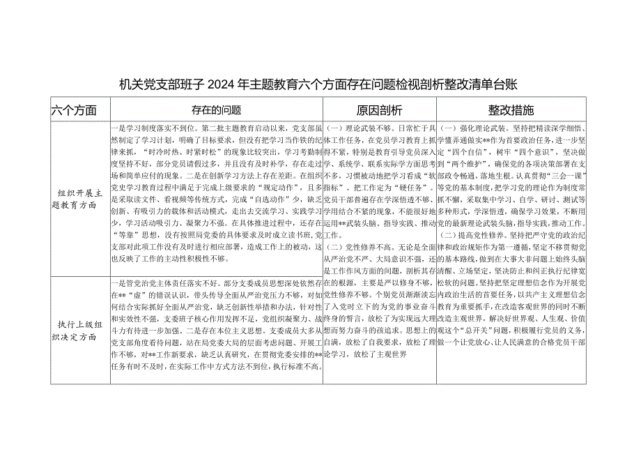 机关党支部班子查摆在组织开展专教育、加强党员教育管理监督、联系服务群众、抓好自身建设等六个方面存在问题检视剖析整改清单台账.docx_第1页