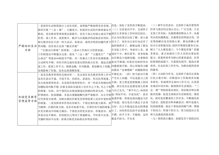 机关党支部班子查摆在组织开展专教育、加强党员教育管理监督、联系服务群众、抓好自身建设等六个方面存在问题检视剖析整改清单台账.docx_第2页