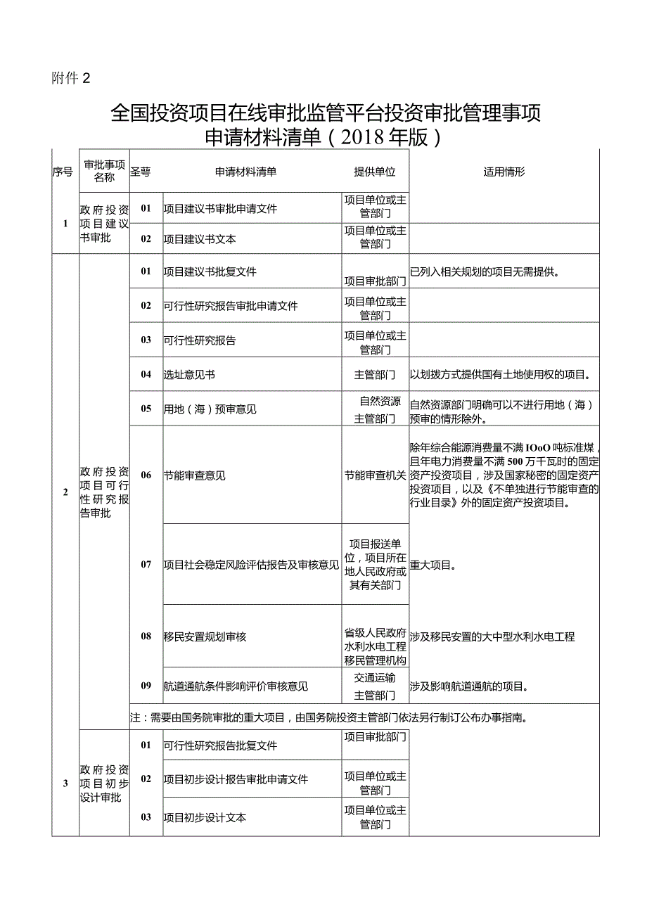 4-2.全国投资项目在线审批监管平台投资审批管理事项申请材料清单（2018年版）.docx_第1页