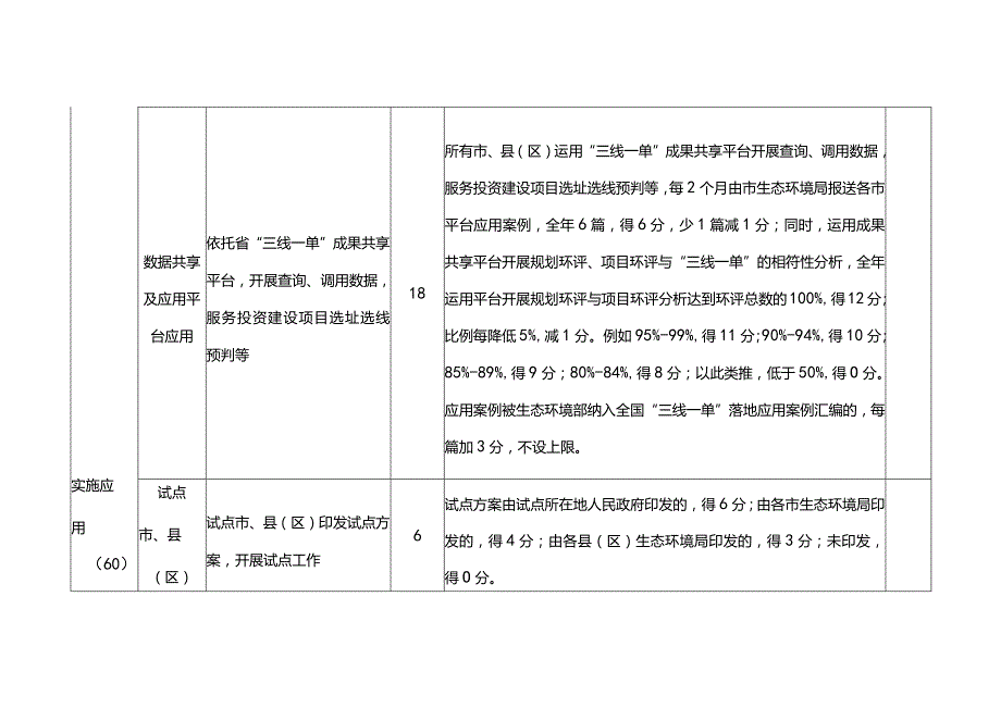 市级三线一单实施情况跟踪评估年度评分表（试行）.docx_第2页