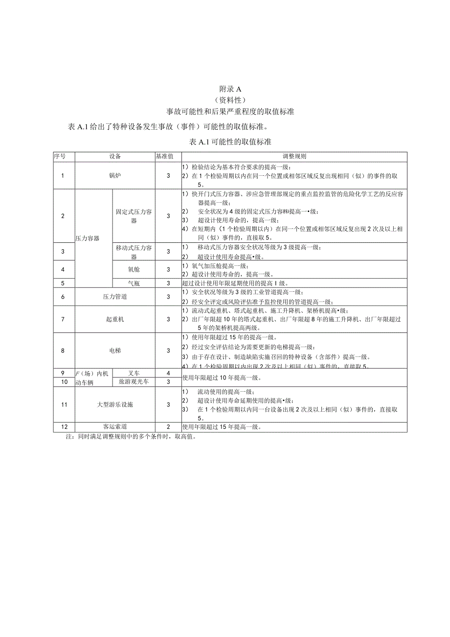 重点特种设备事故可能性和后果严重程度的取值标准、常见重点特种设备、台账.docx_第1页