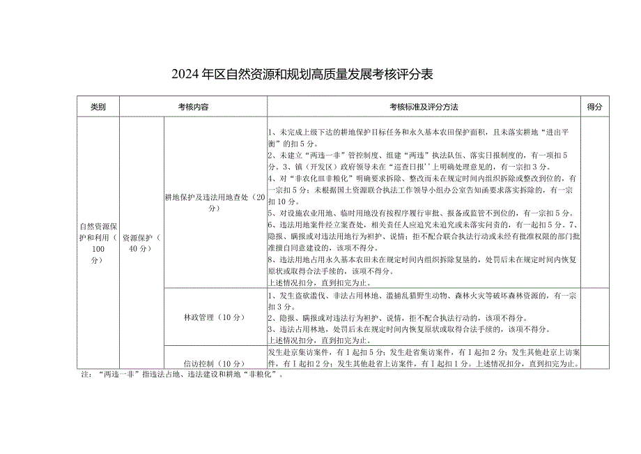 2024年区自然资源和规划高质量发展考核评分表.docx_第1页