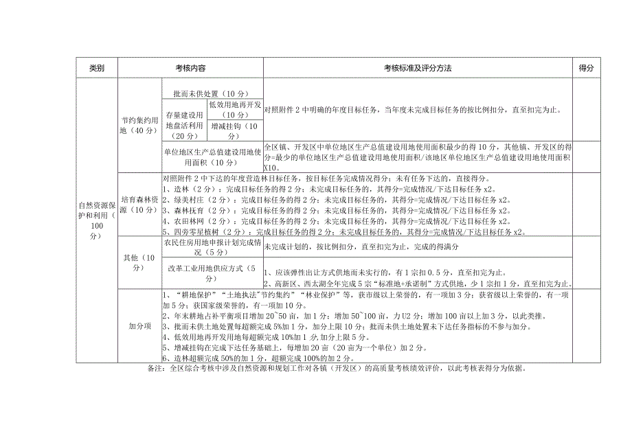 2024年区自然资源和规划高质量发展考核评分表.docx_第2页