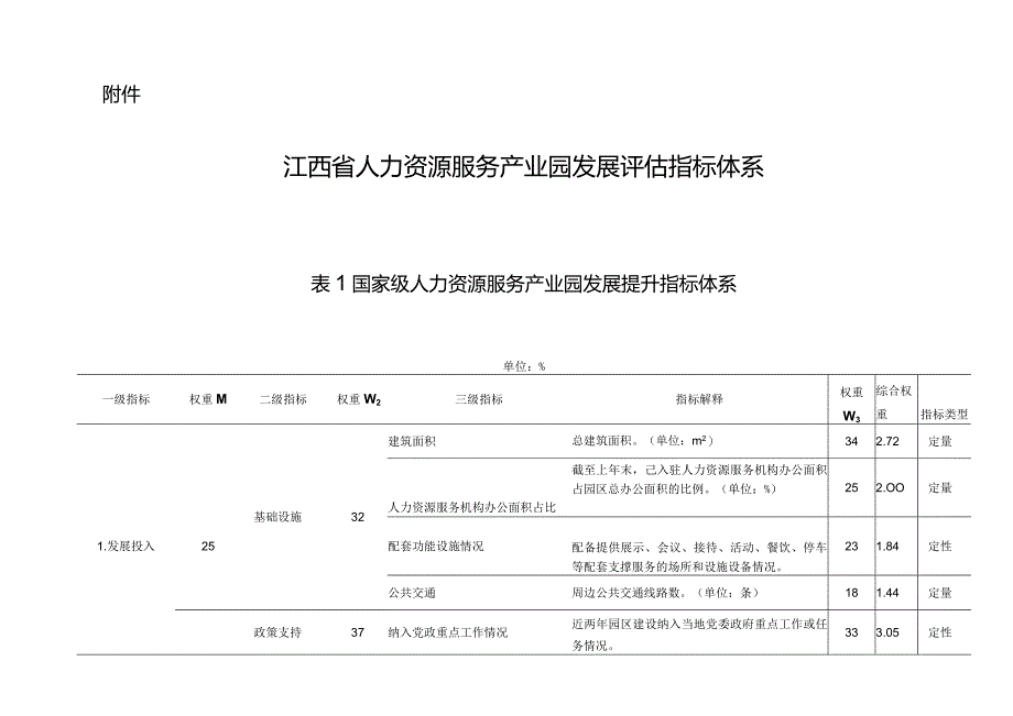 人力资源服务产业园发展评估指标体系.docx_第1页