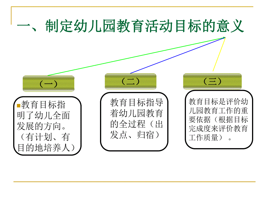 幼儿教育活动与实践第二章第二节：幼儿教育活动目标的设计.ppt_第3页