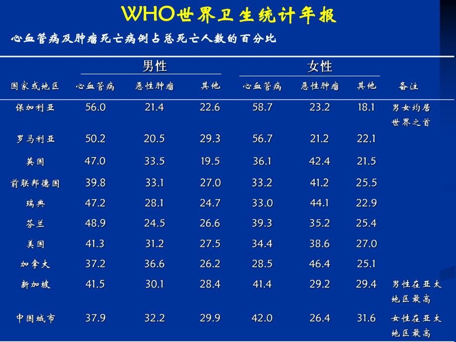 【病理生理学】141心力衰竭.ppt_第3页