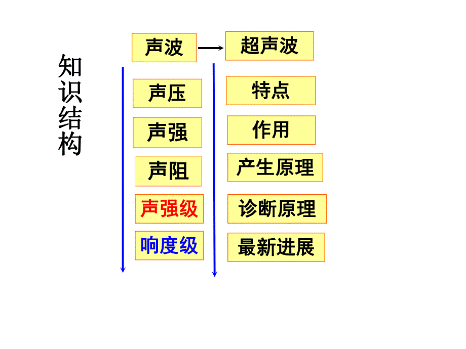 10超声波超声诊断仪的物理原理.ppt_第3页