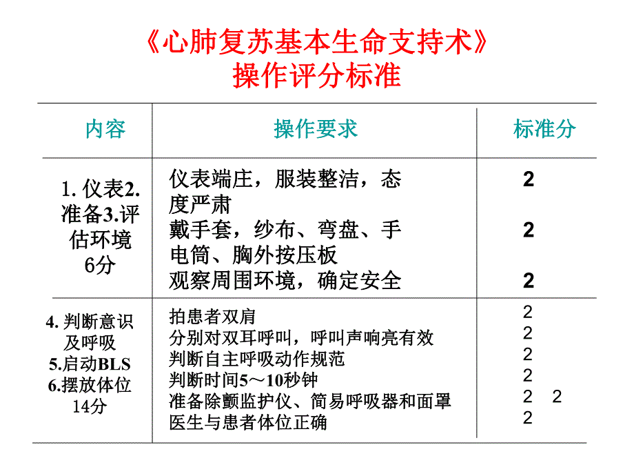 《心肺复苏基本生命支持术》操作评分标准.ppt_第3页