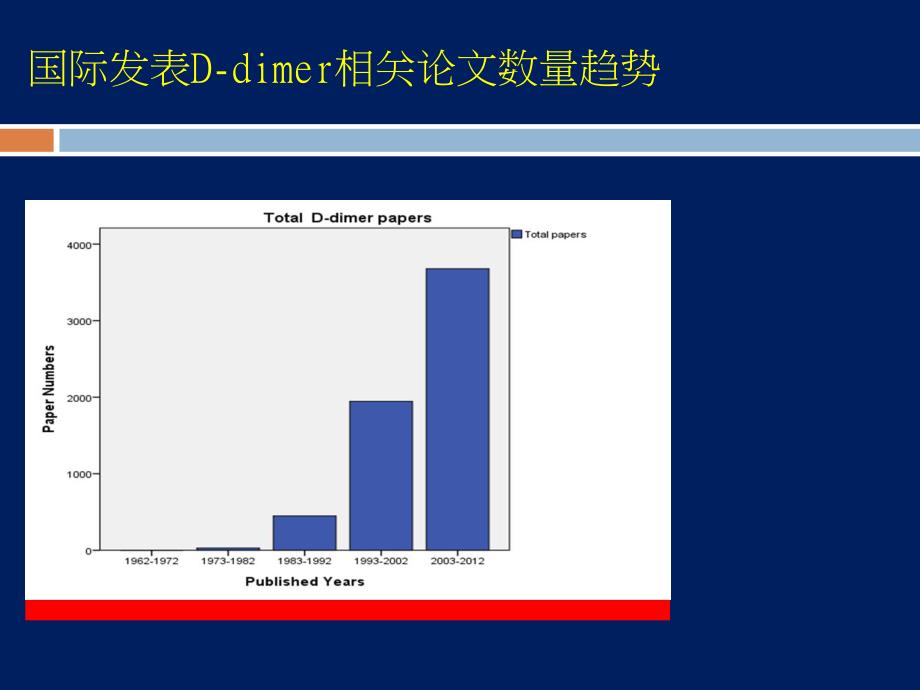 D二聚体急诊临床应用专家共识.ppt_第3页