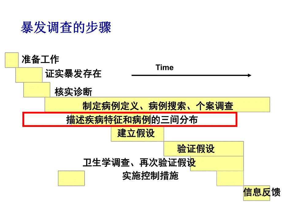 3、描述流行病学在现场调查中的应用.ppt_第2页