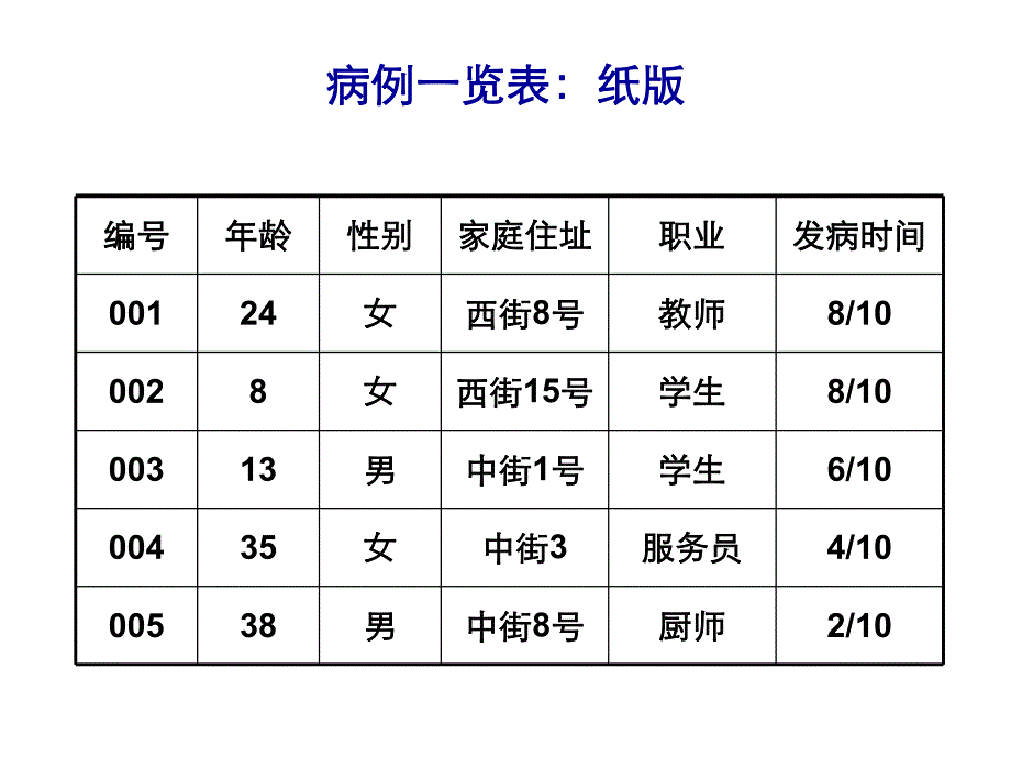 3、描述流行病学在现场调查中的应用.ppt_第3页