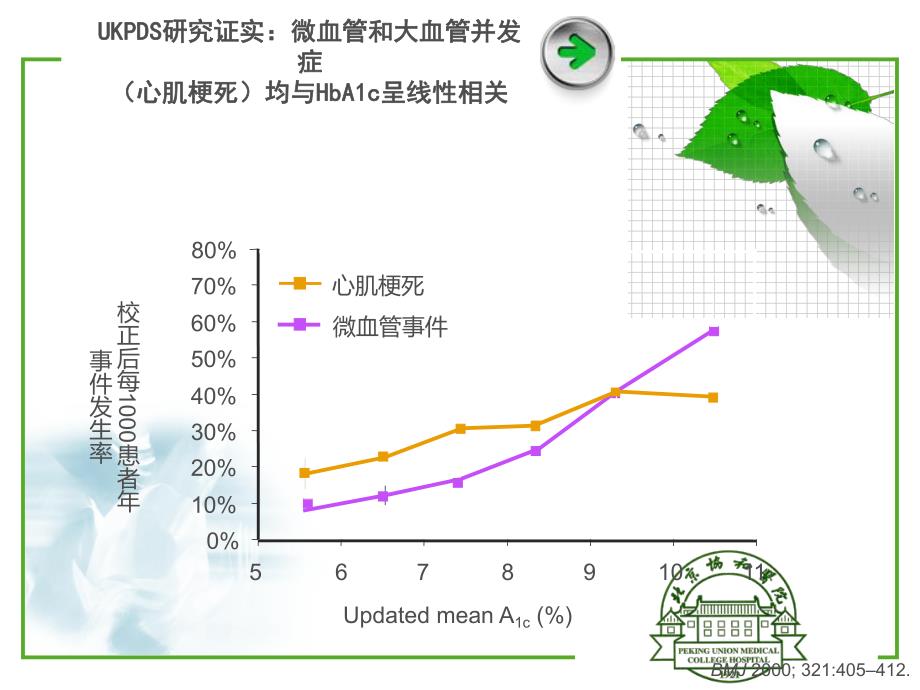 2型糖尿病血糖控制标准的个体化ppt.ppt_第3页