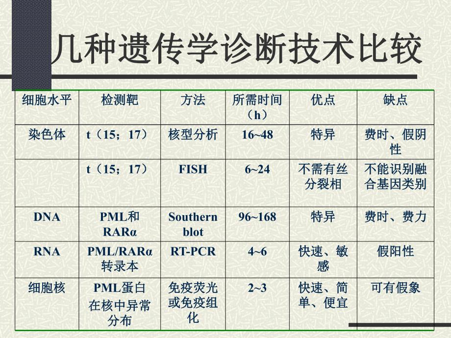 APL治疗中的若干问题.ppt_第3页