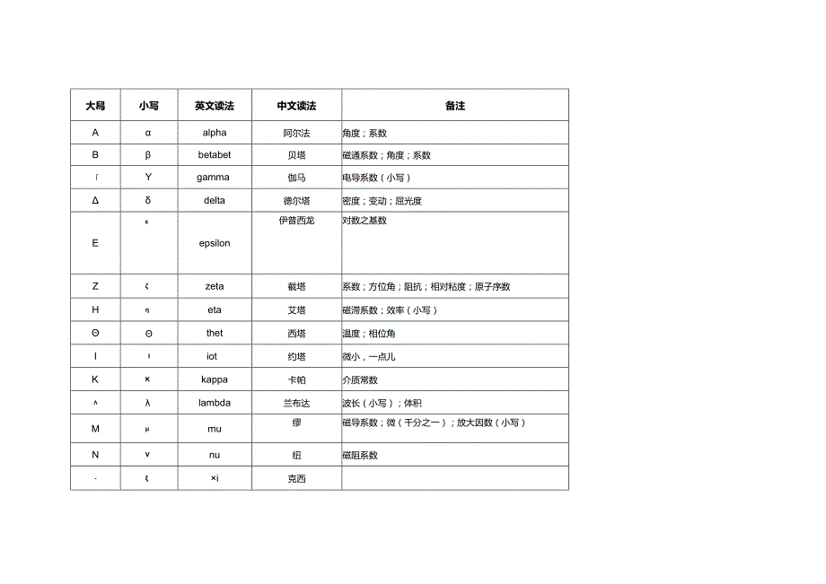 希腊字母的中英文读法及意思.docx_第2页