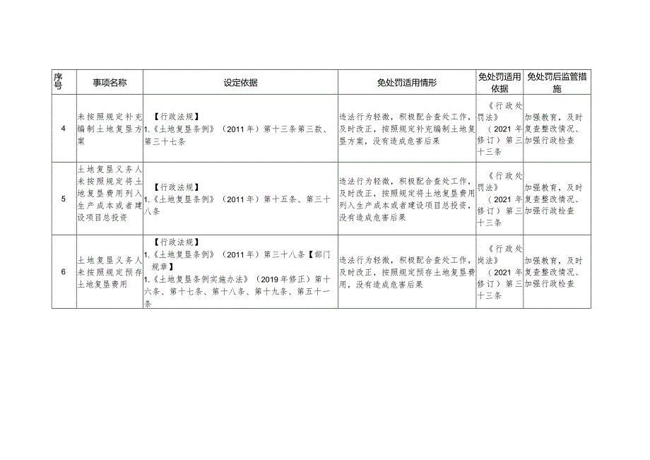 云南省自然资源轻微违法行为免罚清单.docx_第2页