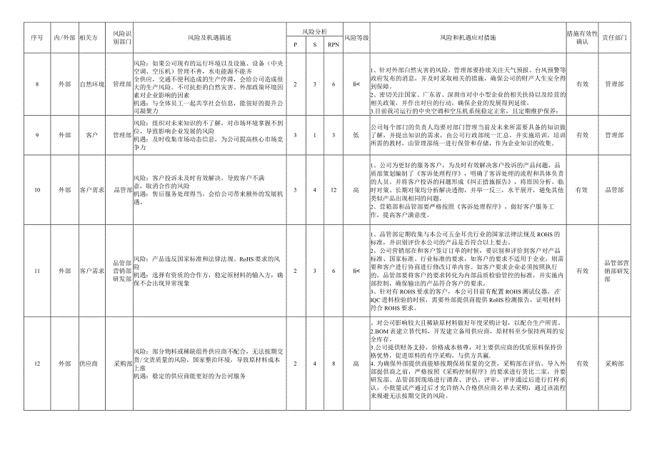 风险、机遇识别分析控制表.docx_第2页