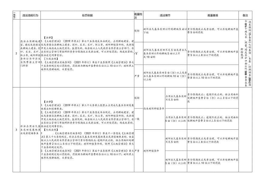 云南省自然资源行政处罚裁量权实施基准（土地类）.docx_第2页