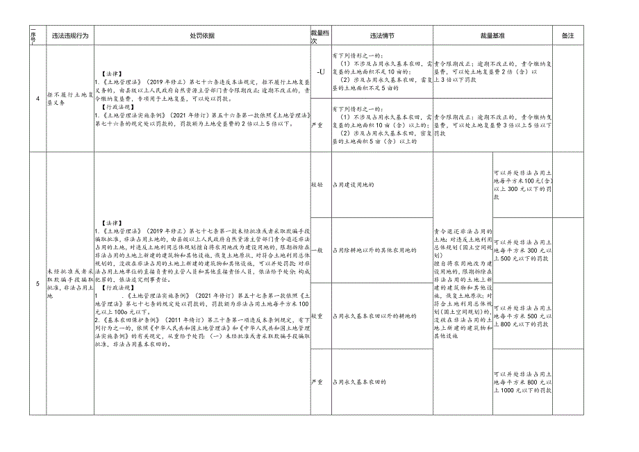 云南省自然资源行政处罚裁量权实施基准（土地类）.docx_第3页