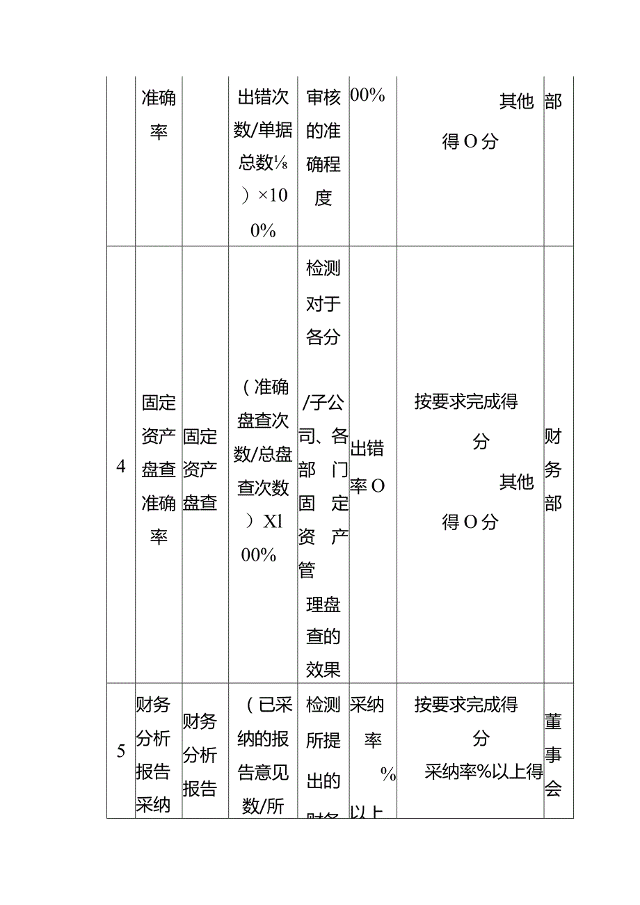 财务部KPI绩效考核指标模板.docx_第2页