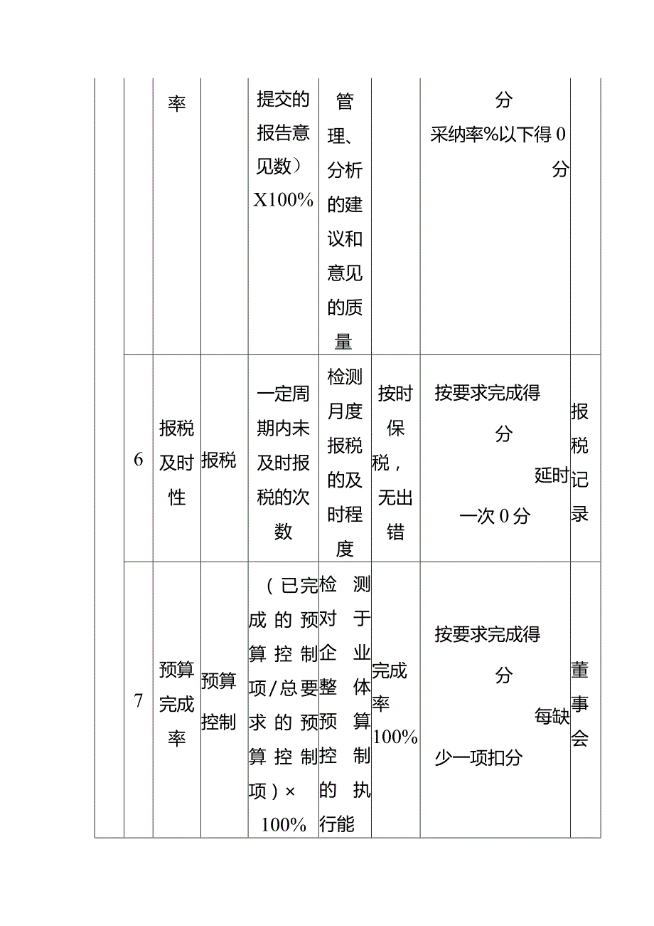 财务部KPI绩效考核指标模板.docx_第3页