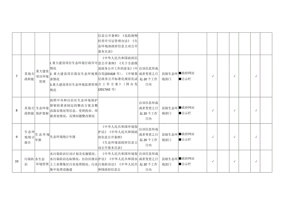 XX区环境保护领域基层政务公开标准目录.docx_第3页