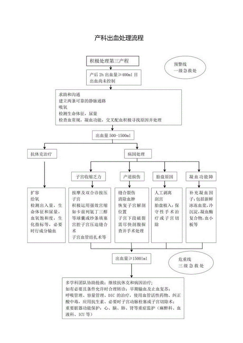 产科出血处理流程.docx_第1页