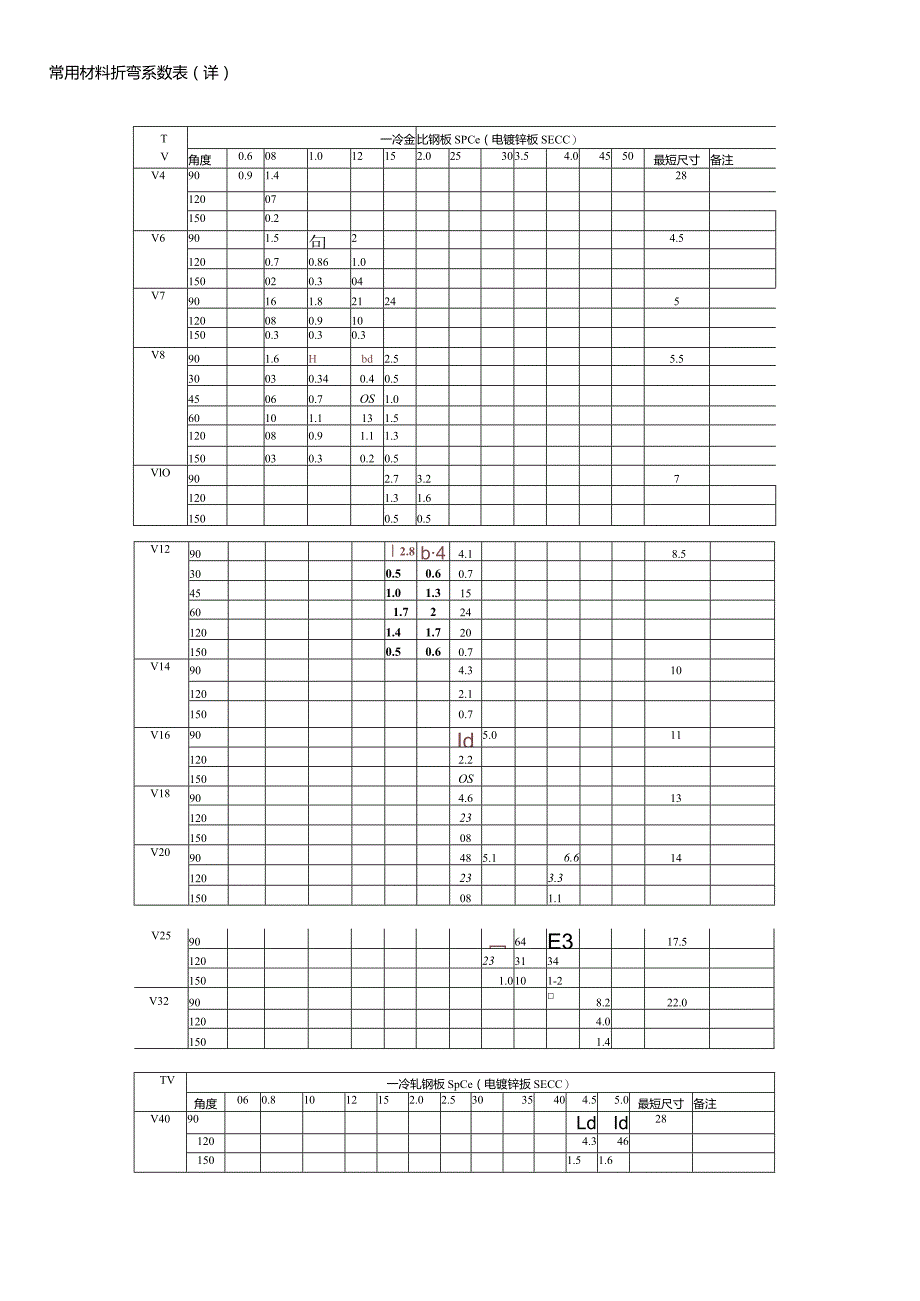 常用材料折弯系数表大全.docx_第2页