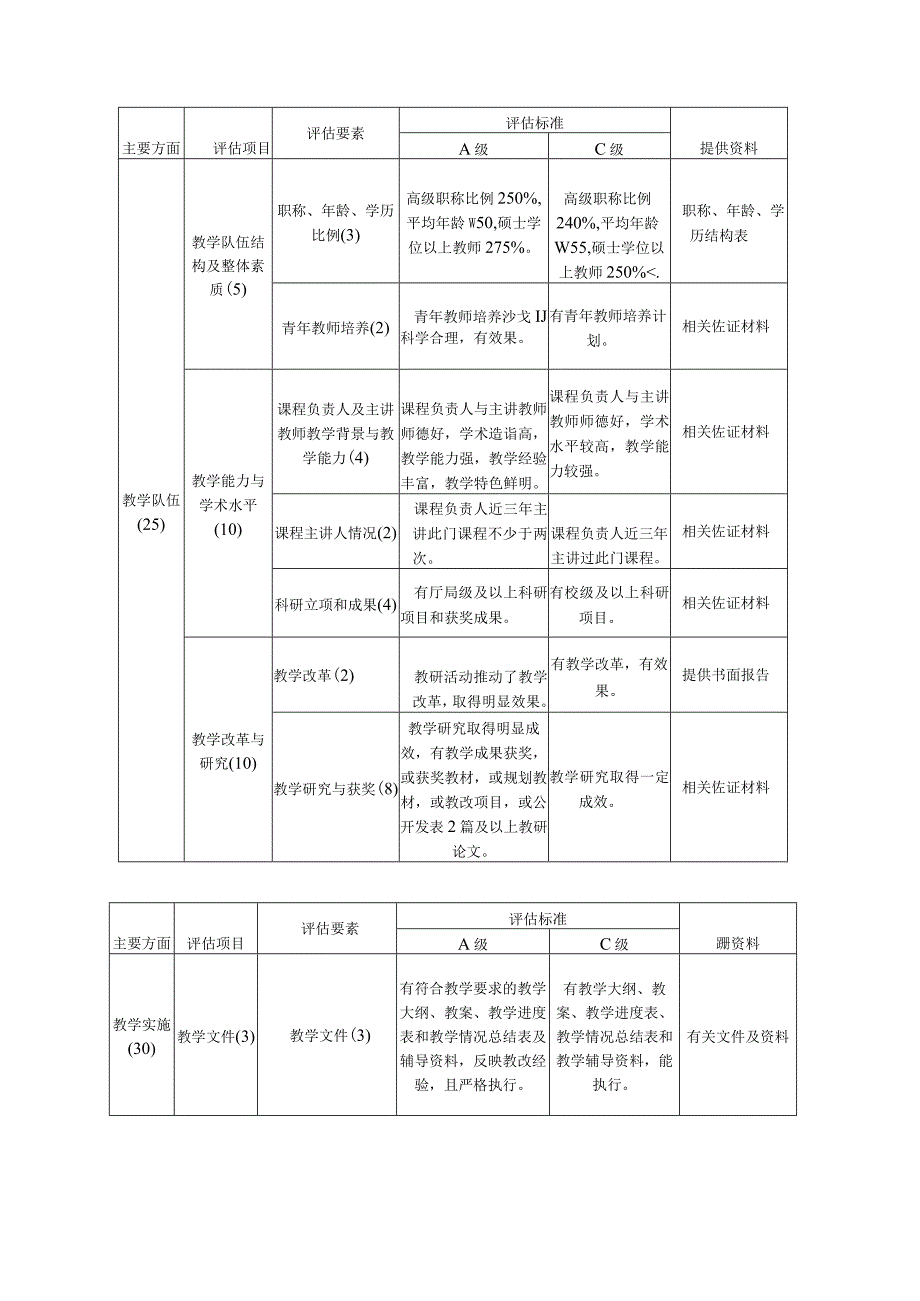 政法学院课程（建设）质量标准（试行）.docx_第2页