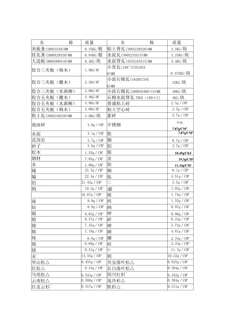 常用建筑材料的密度和质量.docx_第2页