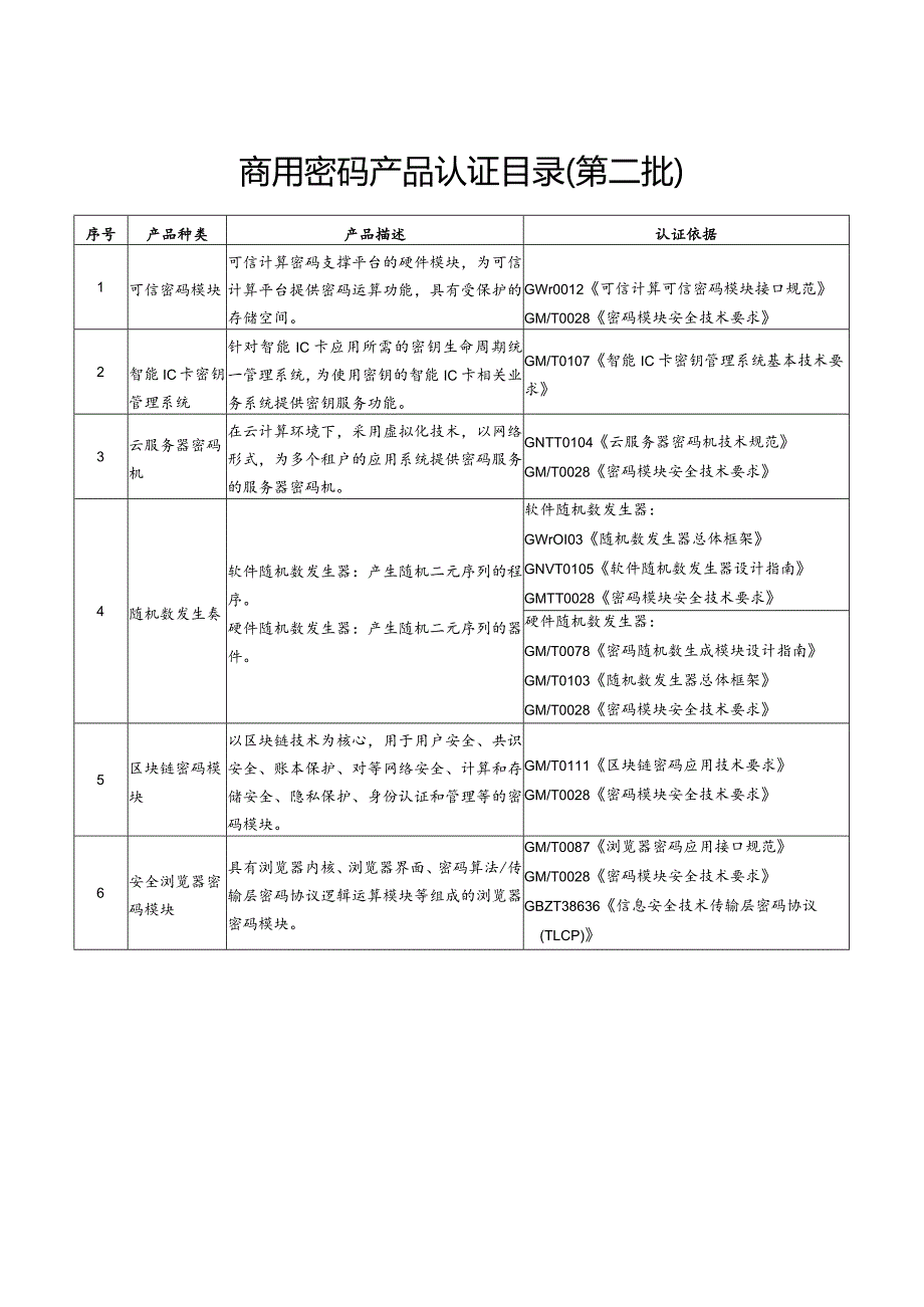 用密码产品认证目录（第二批）.docx_第1页