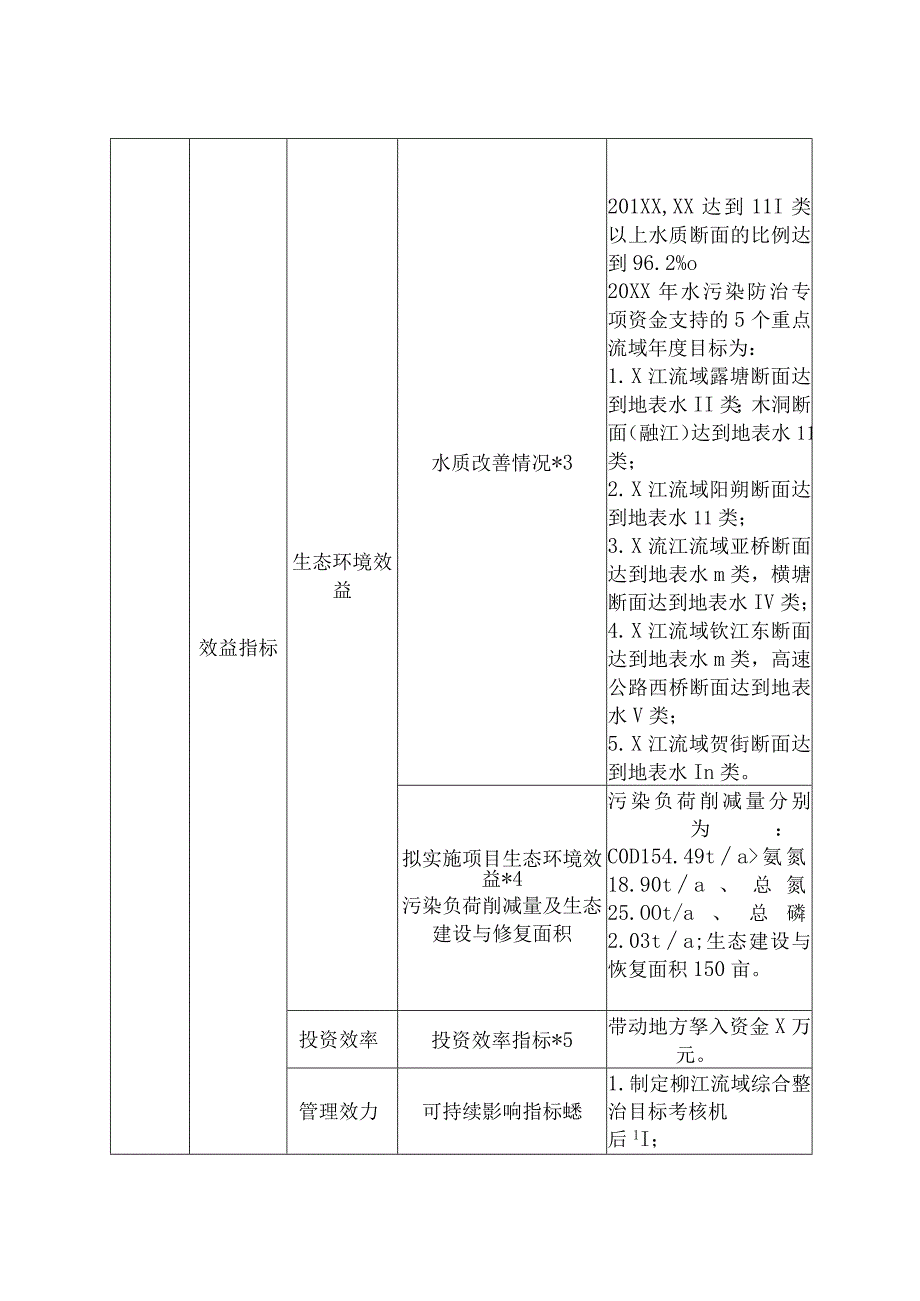 XX水污染防治专项20XX年度绩效目标申报表(按因素法下达资金).docx_第2页