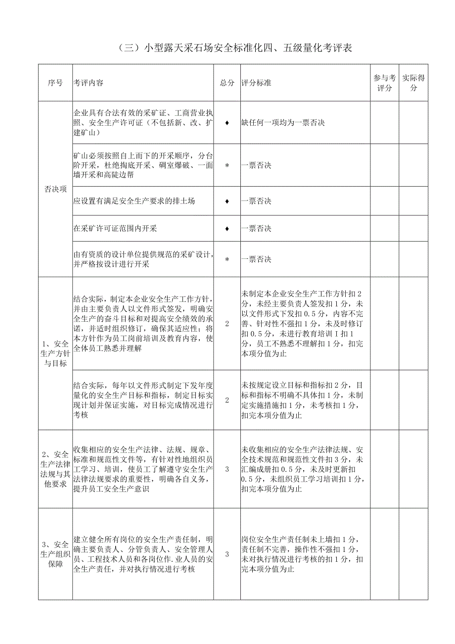 采石场四级标准化量化考评表.docx_第1页