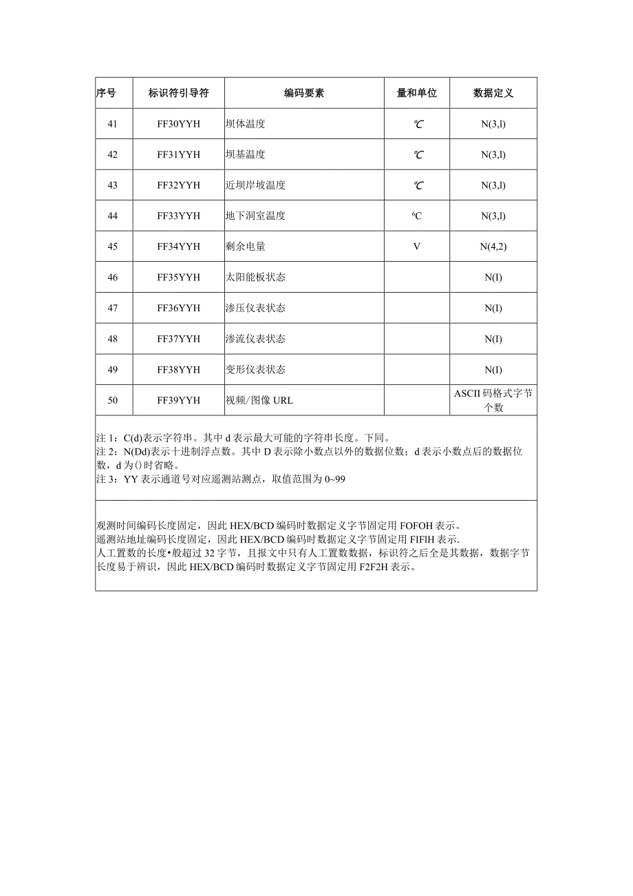 水库水闸实时工情信息编码规则、数据汇集质量要求.docx_第3页