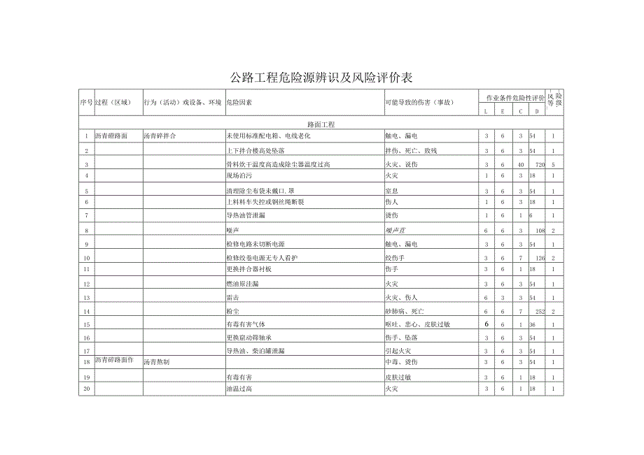 公路工程危险源辨识及风险评价表.docx_第1页