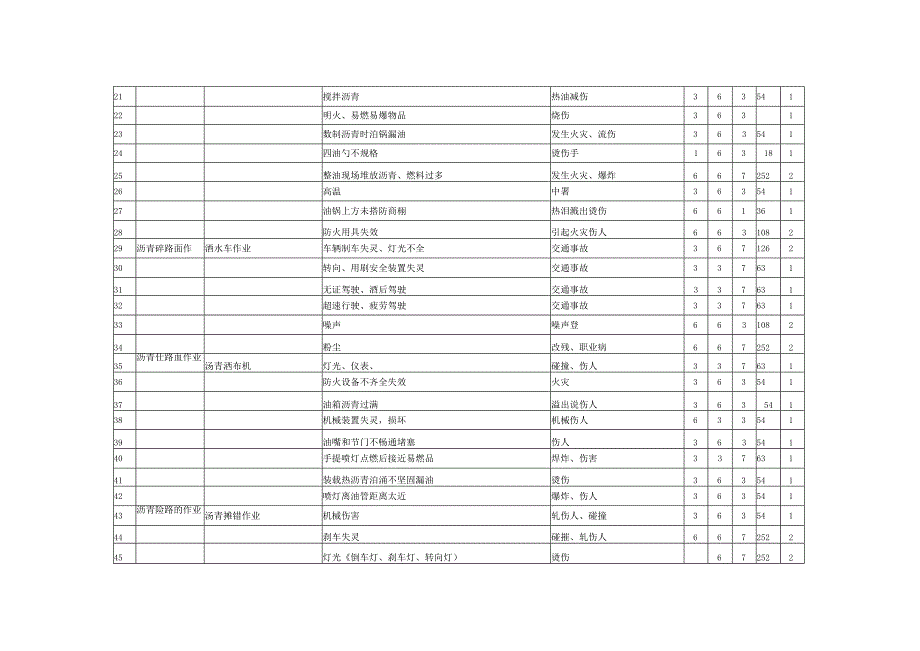 公路工程危险源辨识及风险评价表.docx_第2页