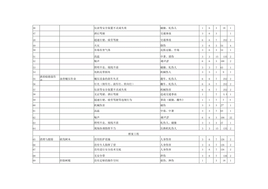 公路工程危险源辨识及风险评价表.docx_第3页