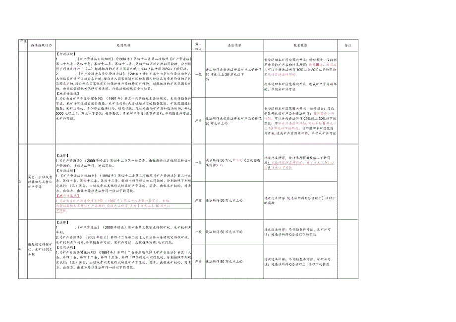 云南省自然资源行政处罚裁量权实施基准（地质矿产类）.docx_第2页