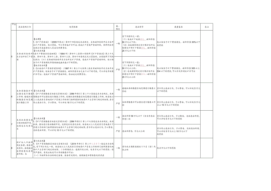 云南省自然资源行政处罚裁量权实施基准（地质矿产类）.docx_第3页