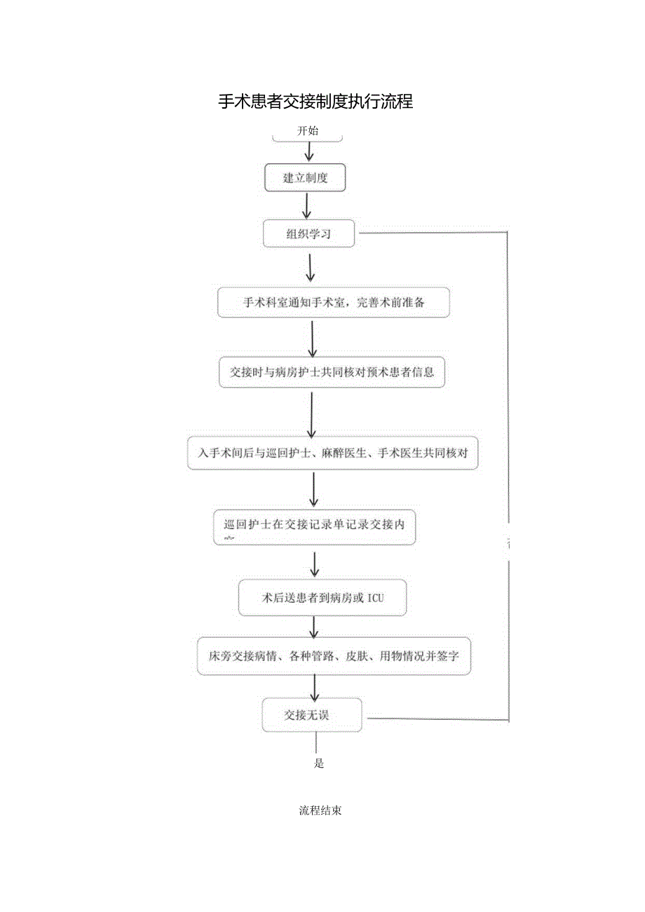 手术患者交接制度执行流程.docx_第1页