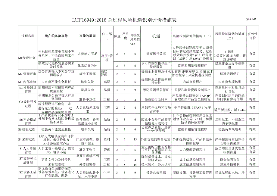 风险识别与评估分析措施表.docx_第1页