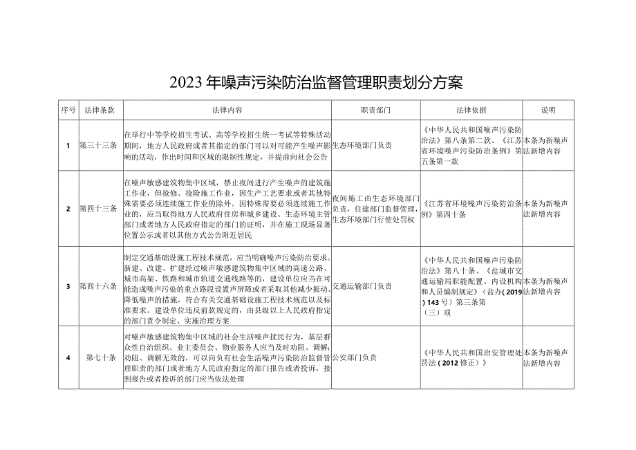 新时代噪声污染防治监督管理职责划分方案.docx_第1页