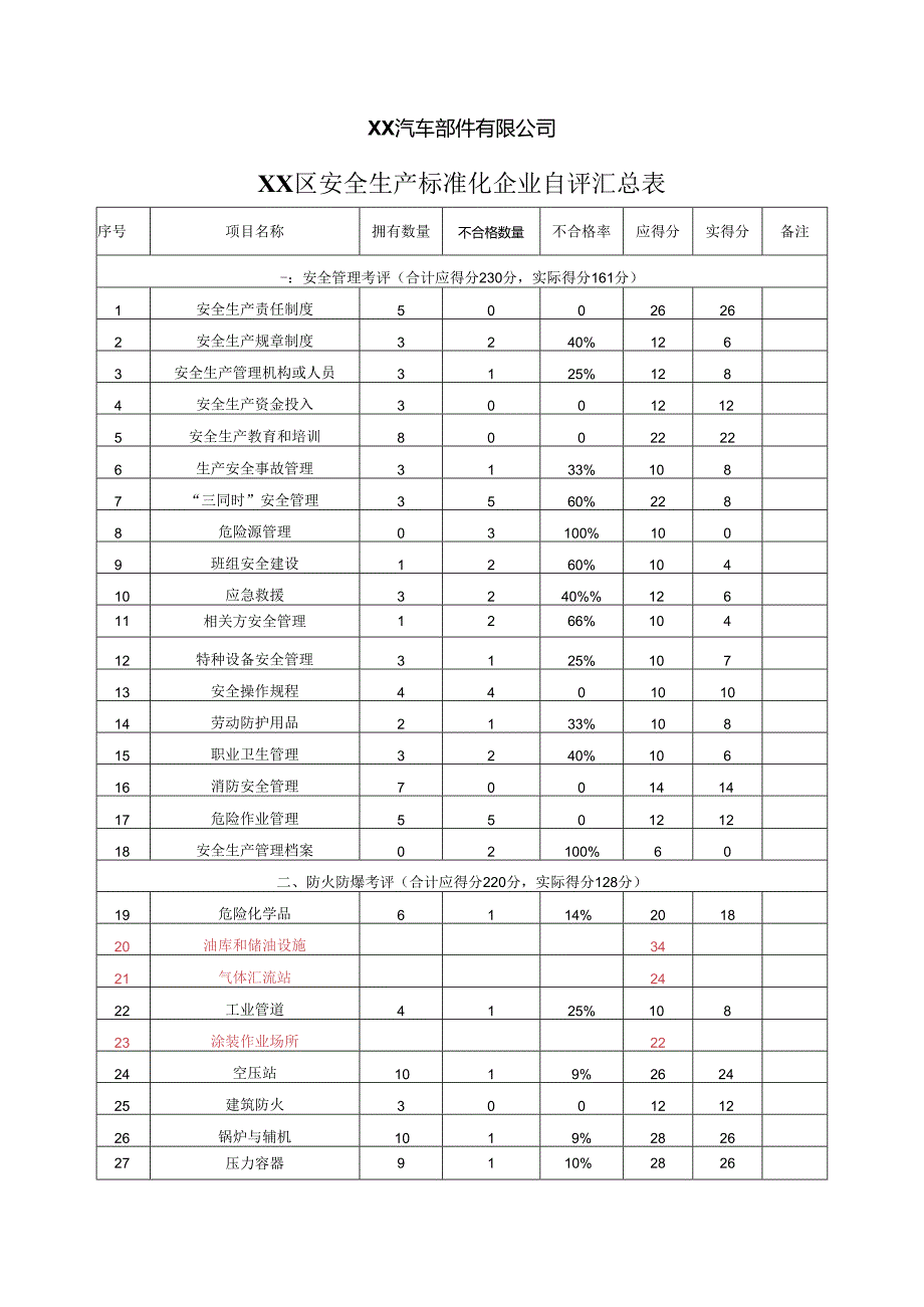 XX汽车部件有限公司安全生产标准化企业自评汇总表(2023年).docx_第1页