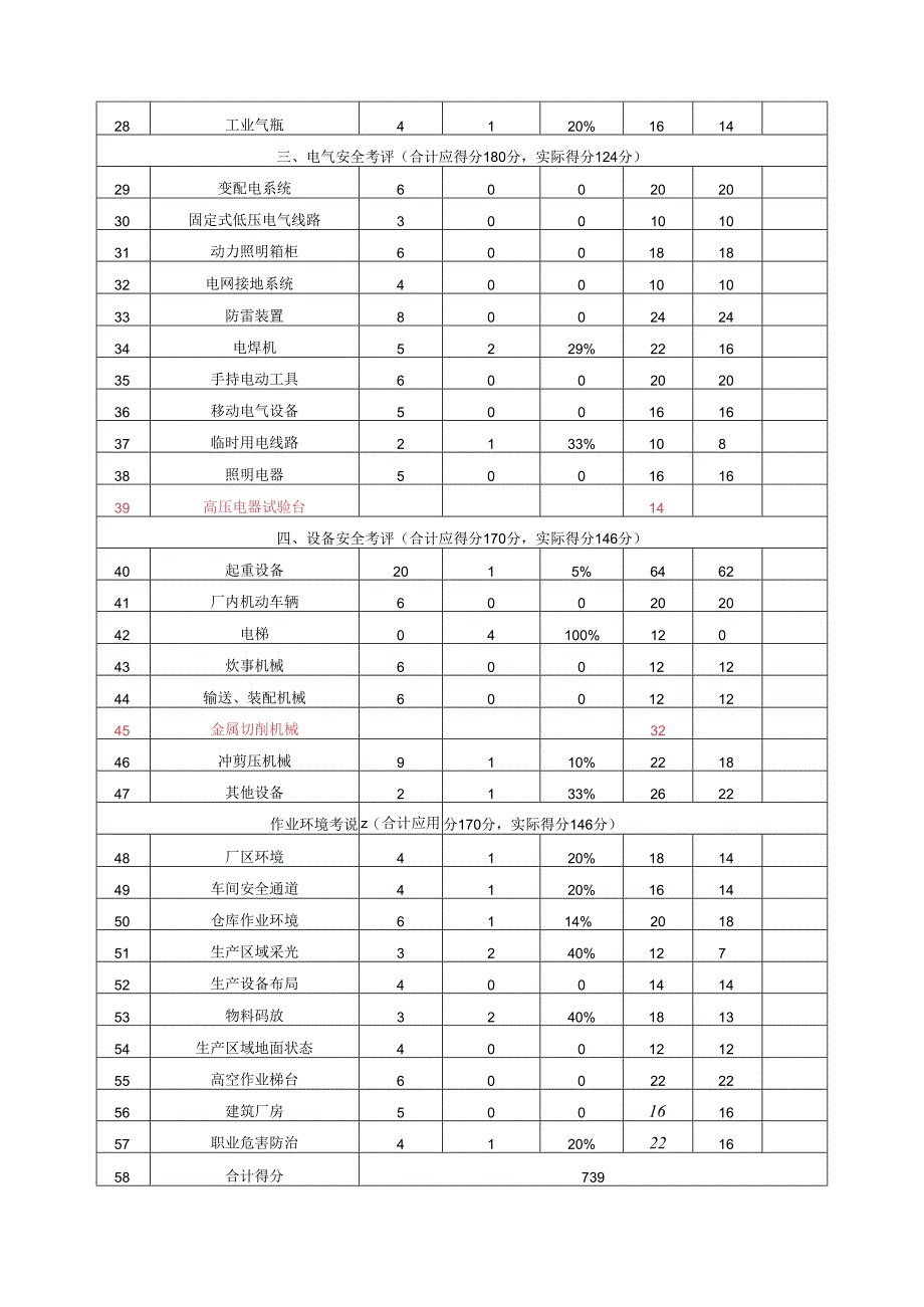 XX汽车部件有限公司安全生产标准化企业自评汇总表(2023年).docx_第2页