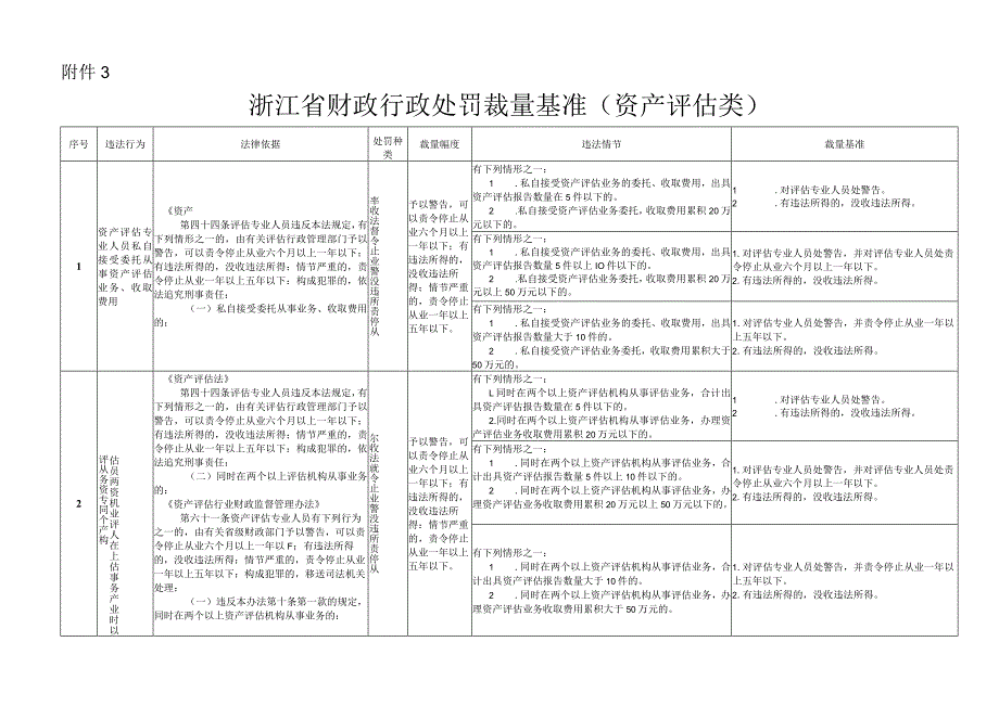 浙江省财政行政处罚裁量基准（资产评估类）.docx_第1页