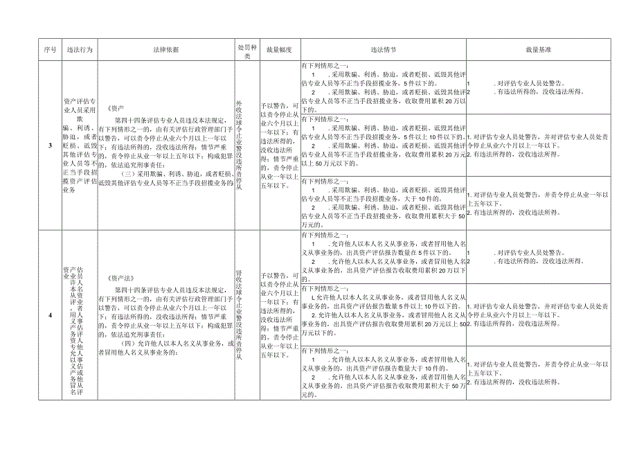 浙江省财政行政处罚裁量基准（资产评估类）.docx_第2页